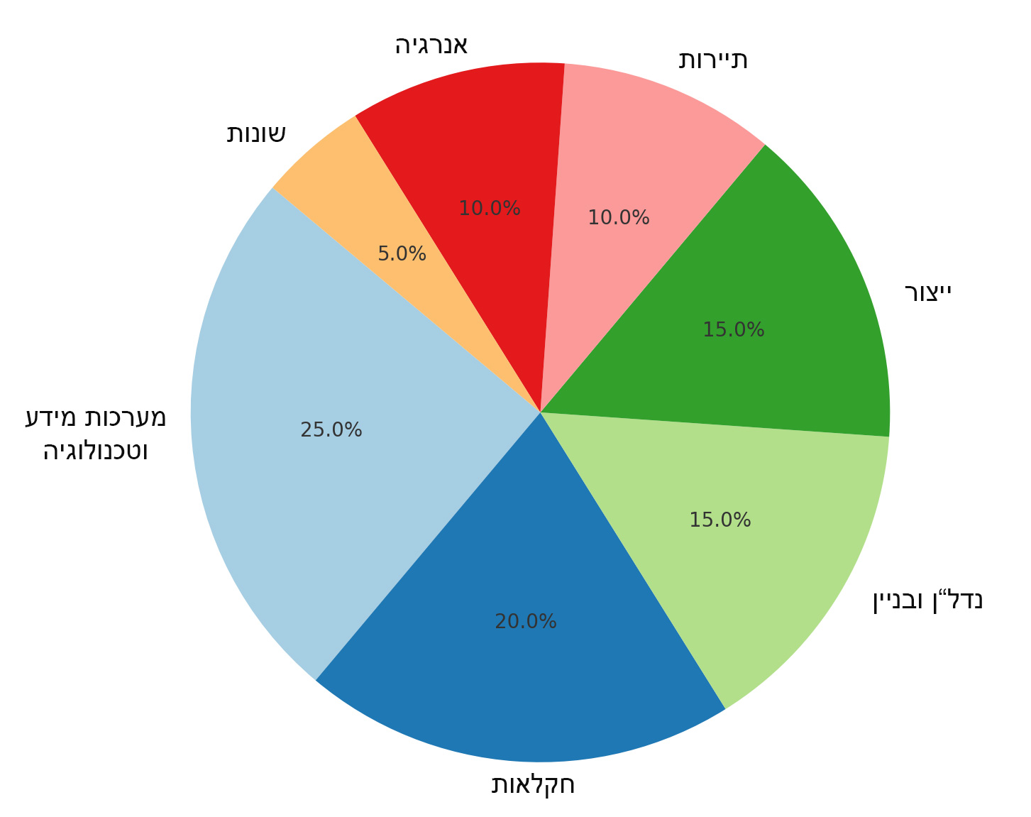 המגזרים המרכזיים המניעים את כלכלת בולגריה
